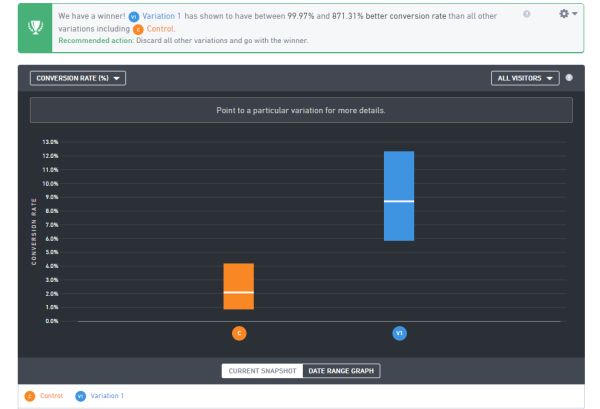 abtest - Diversions: bureau voor onderzoek en innovatie conversie optimalisatie