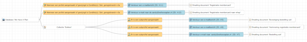 mailflow Copernica - Diversions: bureau voor onderzoek en innovatie mailflow Copernica