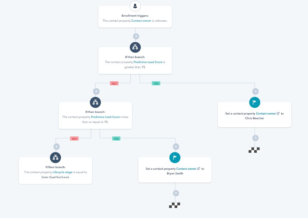 gebruiksvriendelijk-hubsot - Diversions: bureau voor onderzoek en innovatie Marketing automation