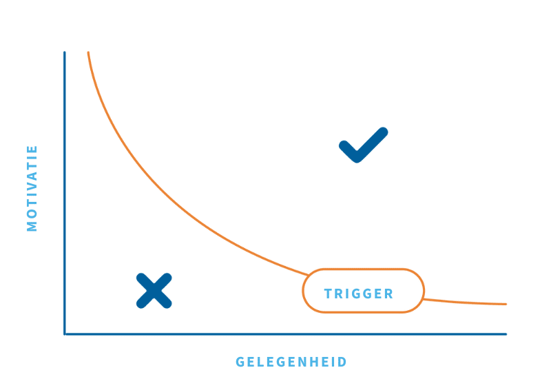 Fogg Behavior Model