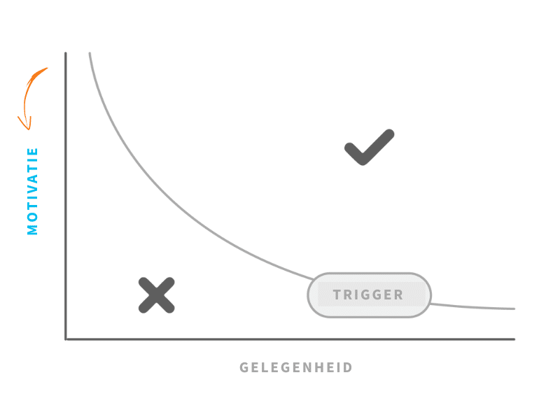 Motivatie: onderzoek