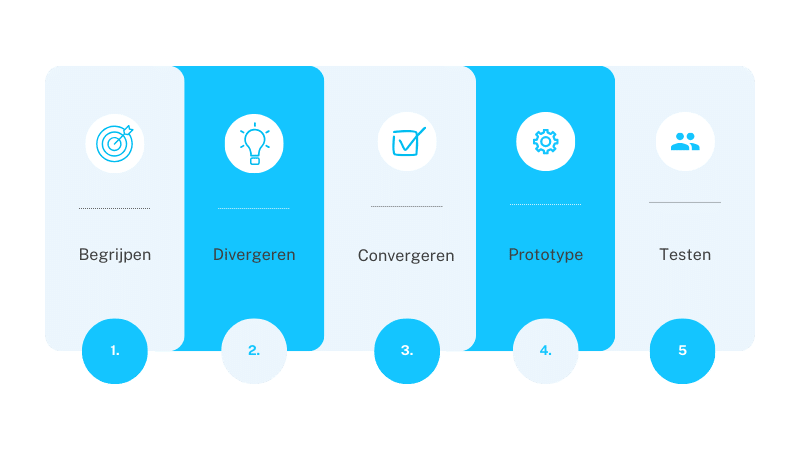 design sprint schema - Diversions: bureau voor onderzoek en innovatie design sprint schema