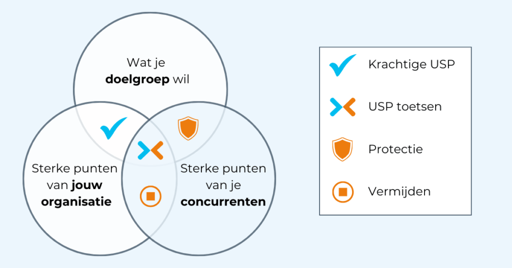 USP-Check - Diversions: bureau voor onderzoek en innovatie Unique Selling Point check